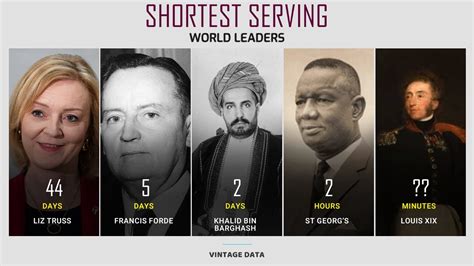 shortest serving world leaders.